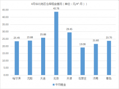 租金波動(dòng)不大，《2019年4月中國通用倉儲市場動(dòng)態(tài)報(bào)告》發(fā)布